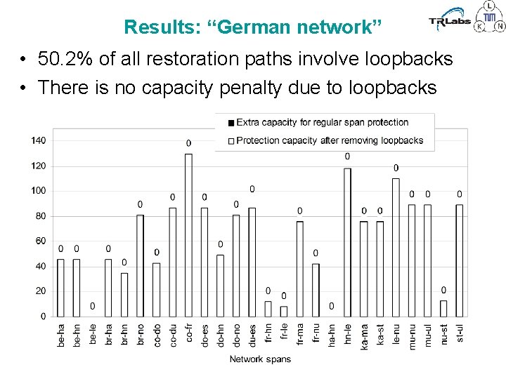 Results: “German network” • 50. 2% of all restoration paths involve loopbacks • There