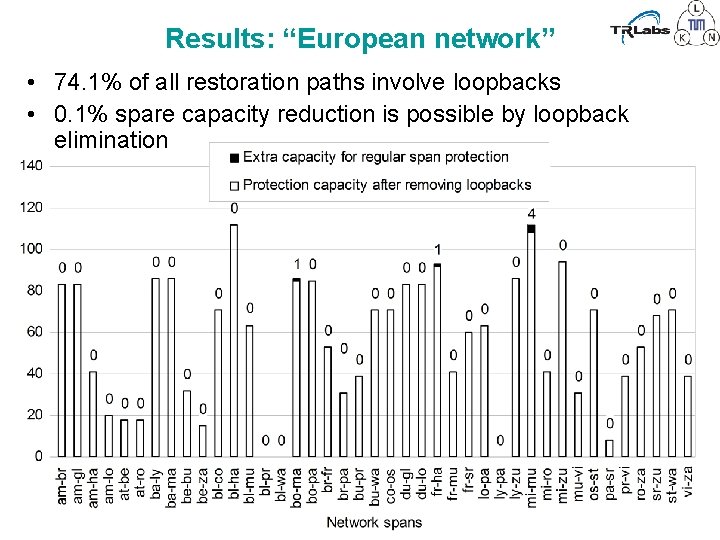 Results: “European network” • 74. 1% of all restoration paths involve loopbacks • 0.