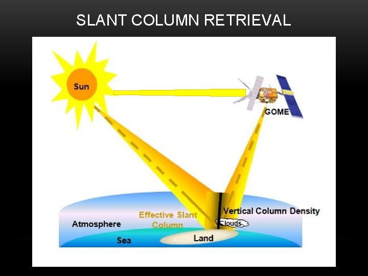 SLANT COLUMN RETRIEVAL 