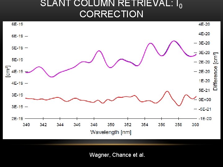 SLANT COLUMN RETRIEVAL: I 0 CORRECTION Wagner, Chance et al. 