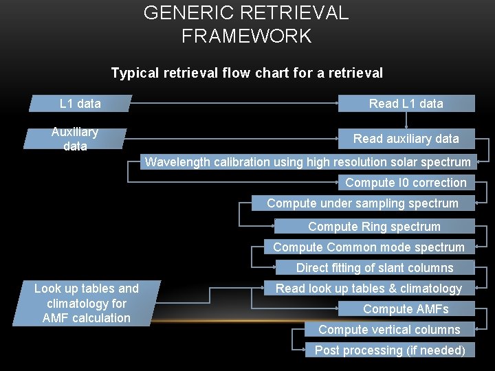 GENERIC RETRIEVAL FRAMEWORK Typical retrieval flow chart for a retrieval L 1 data Read