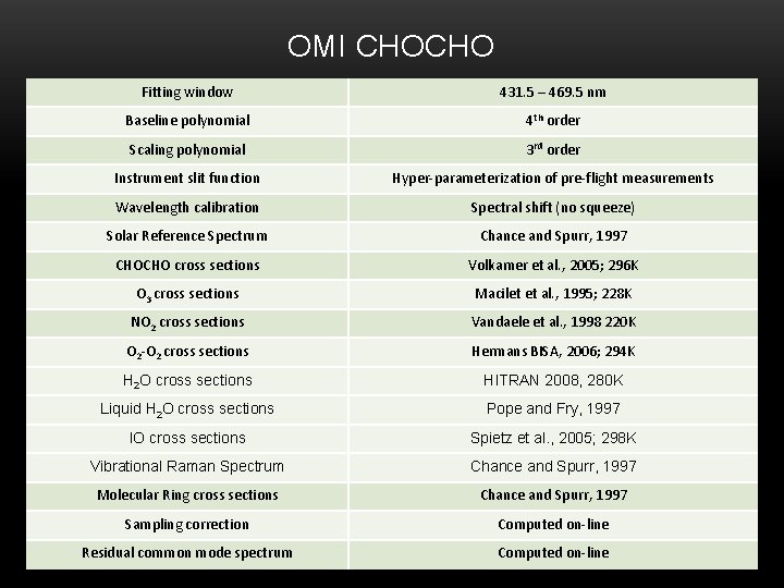 OMI CHOCHO Fitting window 431. 5 – 469. 5 nm Baseline polynomial 4 th