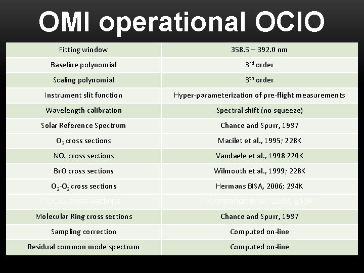 OMI operational OCl. O Fitting window 358. 5 – 392. 0 nm Baseline polynomial