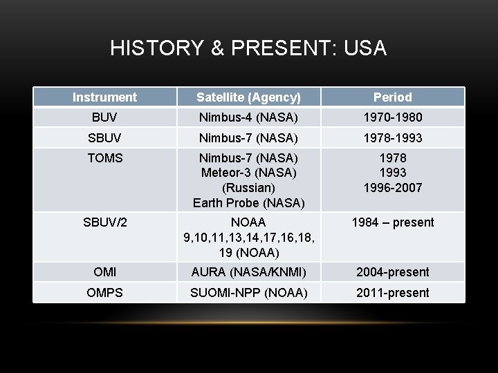 HISTORY & PRESENT: USA Instrument Satellite (Agency) Period BUV Nimbus-4 (NASA) 1970 -1980 SBUV