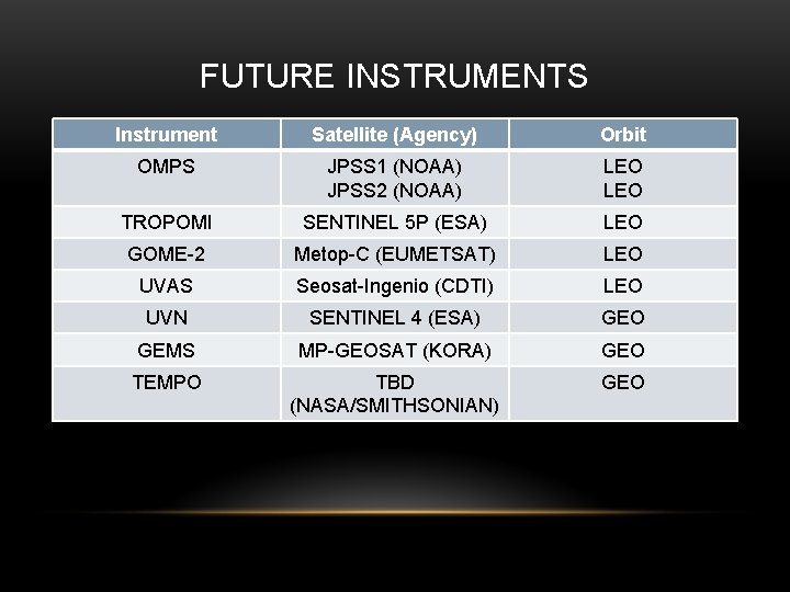 FUTURE INSTRUMENTS Instrument Satellite (Agency) Orbit OMPS JPSS 1 (NOAA) JPSS 2 (NOAA) LEO