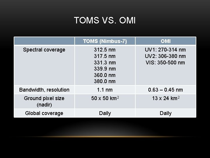 TOMS VS. OMI TOMS (Nimbus-7) OMI Spectral coverage 312. 5 nm 317. 5 nm