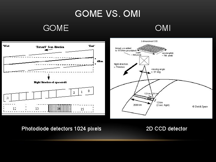 GOME VS. OMI GOME Photodiode detectors 1024 pixels OMI 2 D CCD detector 