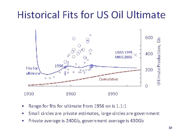 Historical Fits for US Oil Ultimate • Range for fits for ultimate from 1956