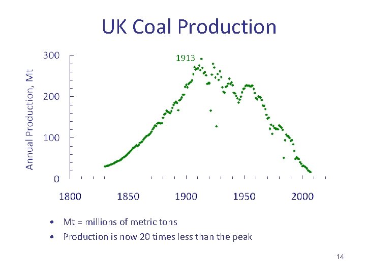 UK Coal Production • Mt = millions of metric tons • Production is now