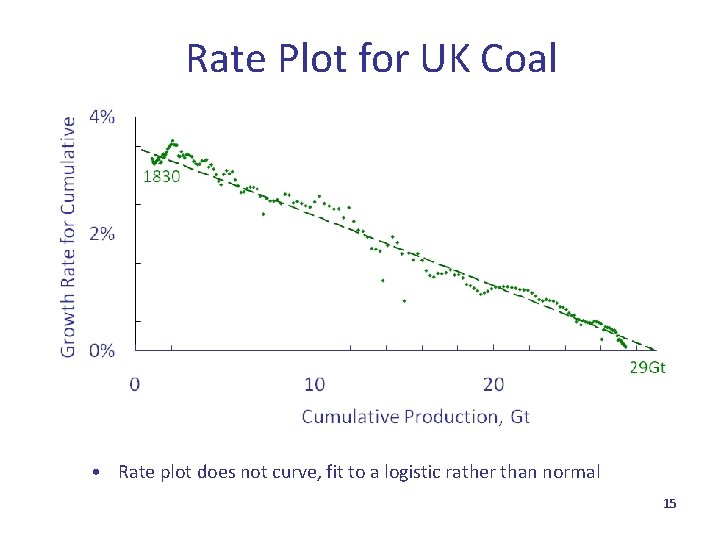 Rate Plot for UK Coal • Rate plot does not curve, fit to a