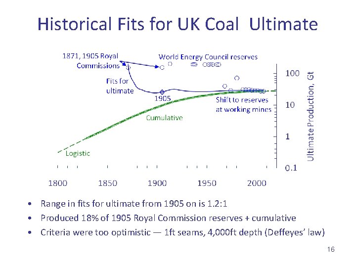 Historical Fits for UK Coal Ultimate • Range in fits for ultimate from 1905