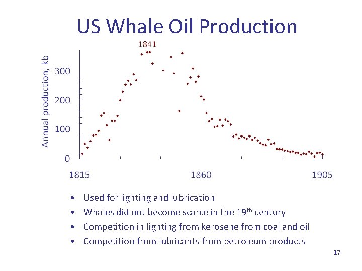 US Whale Oil Production • • Used for lighting and lubrication Whales did not