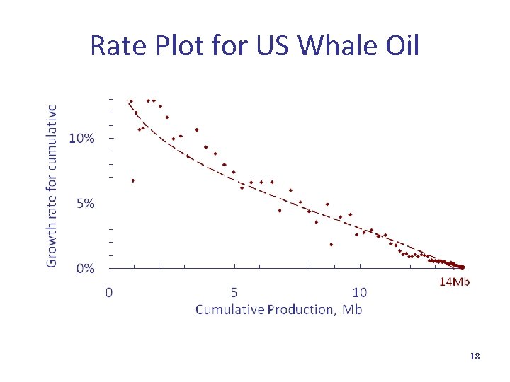 Rate Plot for US Whale Oil 18 