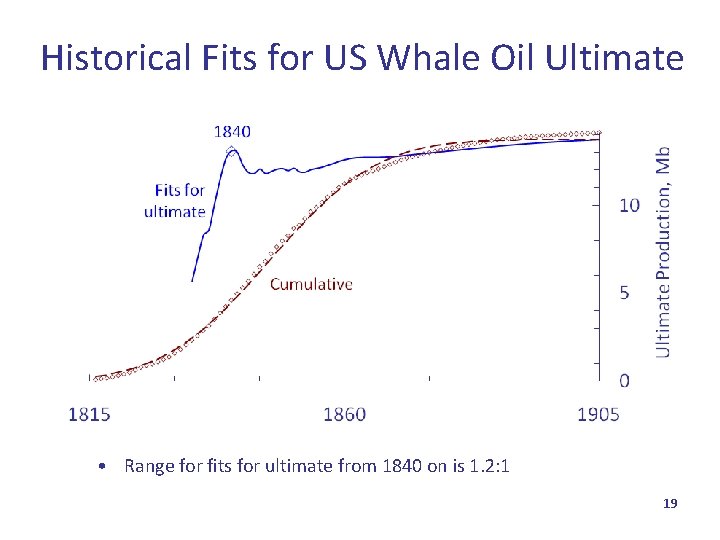 Historical Fits for US Whale Oil Ultimate • Range for fits for ultimate from