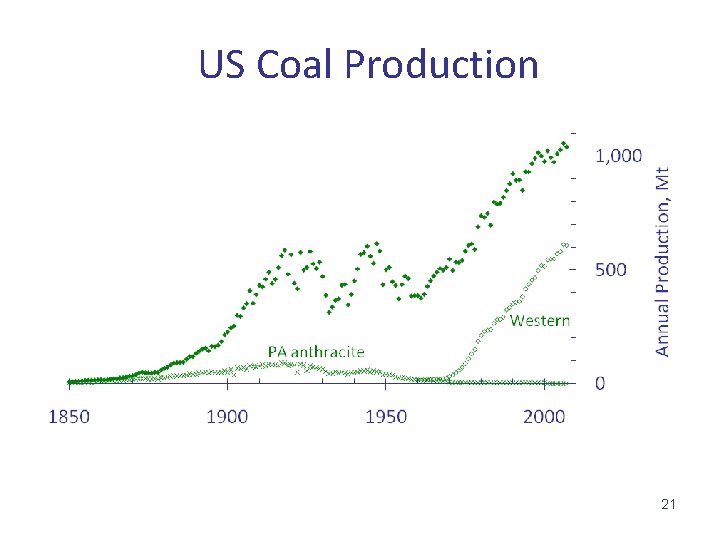 US Coal Production 21 