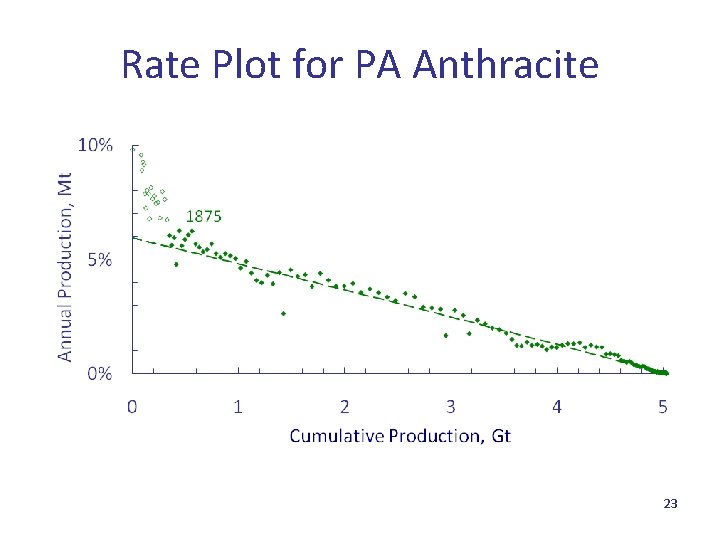 Rate Plot for PA Anthracite 23 