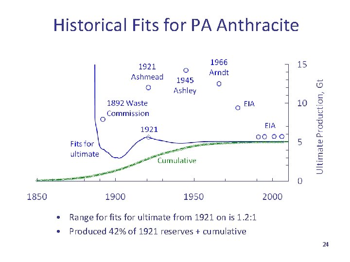 Historical Fits for PA Anthracite • Range for fits for ultimate from 1921 on