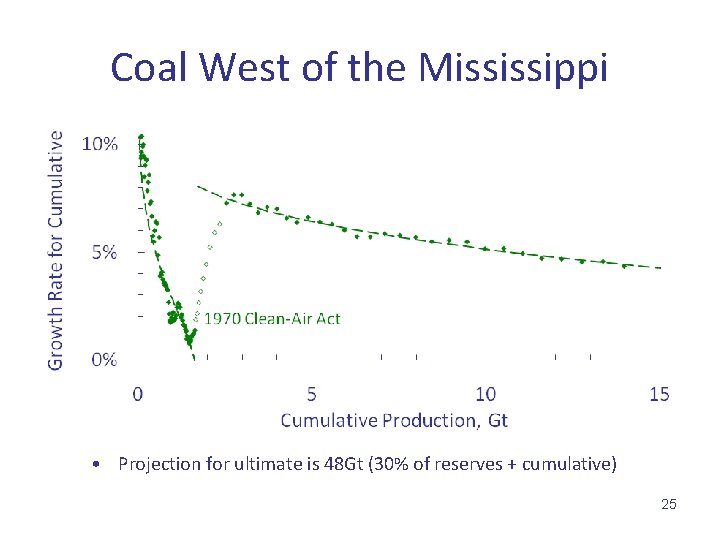 Coal West of the Mississippi • Projection for ultimate is 48 Gt (30% of