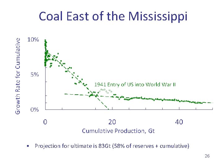 Coal East of the Mississippi • Projection for ultimate is 83 Gt (58% of