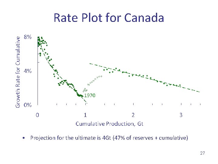 Rate Plot for Canada • Projection for the ultimate is 4 Gt (47% of