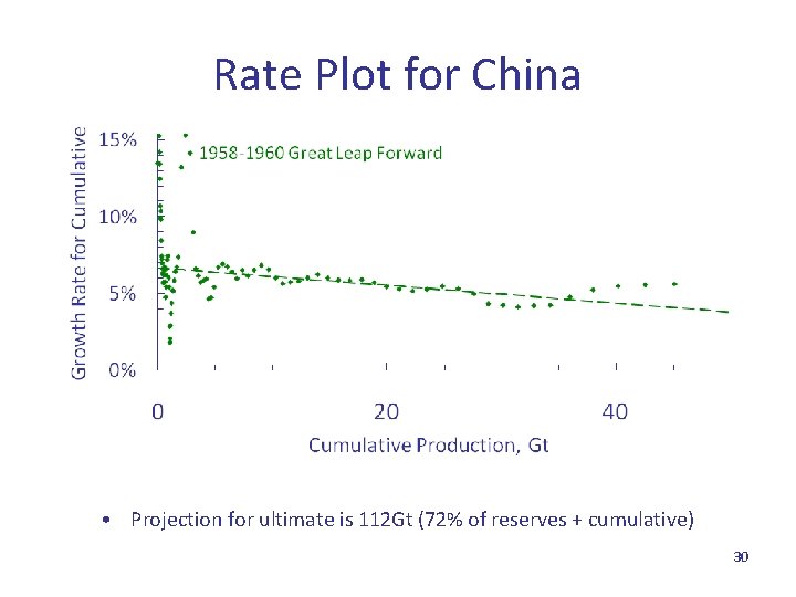 Rate Plot for China • Projection for ultimate is 112 Gt (72% of reserves