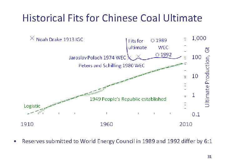 Historical Fits for Chinese Coal Ultimate • Reserves submitted to World Energy Council in