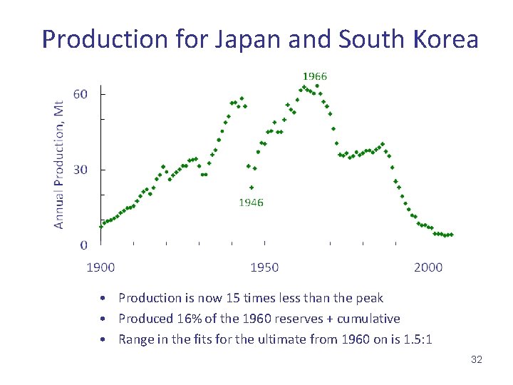 Production for Japan and South Korea • Production is now 15 times less than