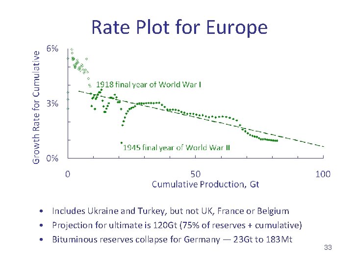 Rate Plot for Europe • Includes Ukraine and Turkey, but not UK, France or