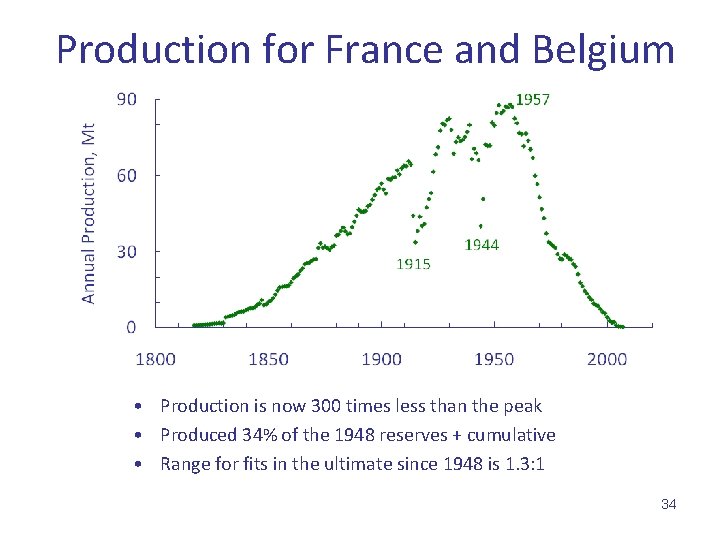 Production for France and Belgium • Production is now 300 times less than the