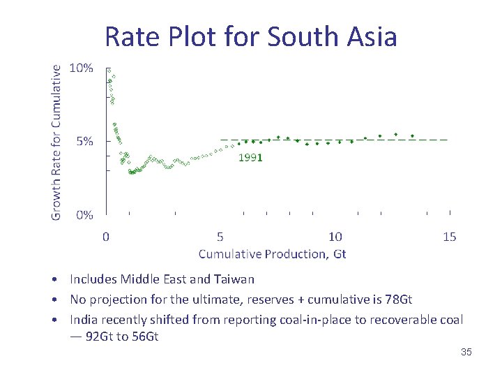 Rate Plot for South Asia • Includes Middle East and Taiwan • No projection
