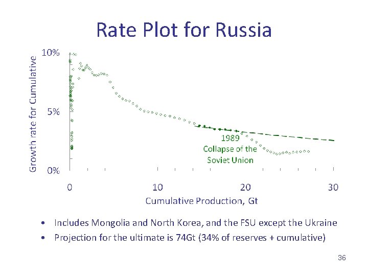 Rate Plot for Russia • Includes Mongolia and North Korea, and the FSU except