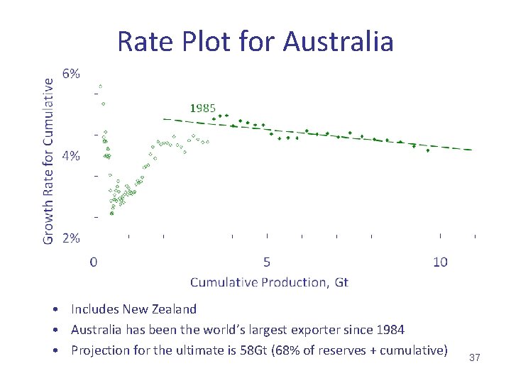 Rate Plot for Australia • Includes New Zealand • Australia has been the world’s