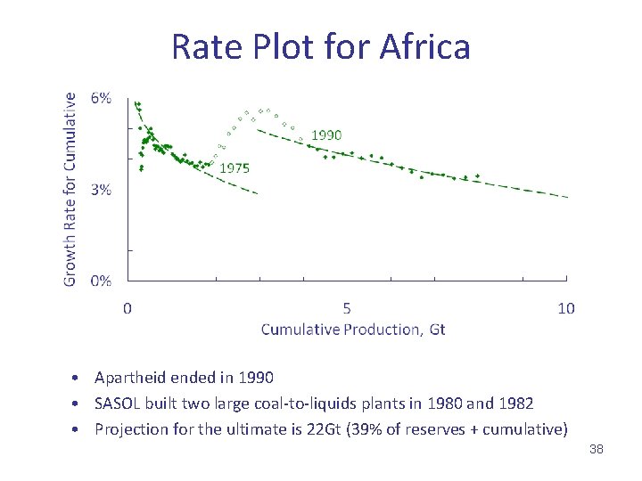 Rate Plot for Africa • Apartheid ended in 1990 • SASOL built two large