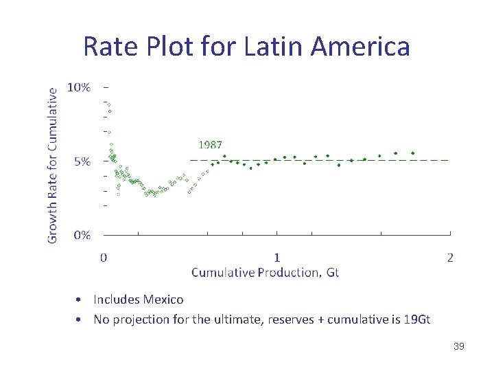 Rate Plot for Latin America • Includes Mexico • No projection for the ultimate,