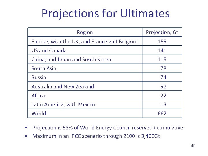Projections for Ultimates Region Projection, Gt Europe, with the UK, and France and Belgium