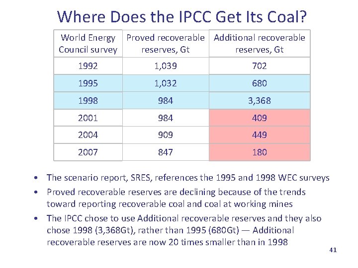 Where Does the IPCC Get Its Coal? World Energy Proved recoverable Additional recoverable Council