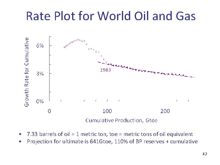 Rate Plot for World Oil and Gas • 7. 33 barrels of oil =