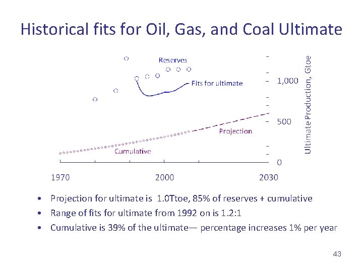 Historical fits for Oil, Gas, and Coal Ultimate • Projection for ultimate is 1.
