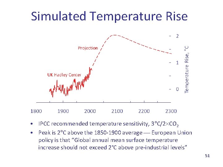Simulated Temperature Rise • IPCC recommended temperature sensitivity, 3 C/2 CO 2 • Peak