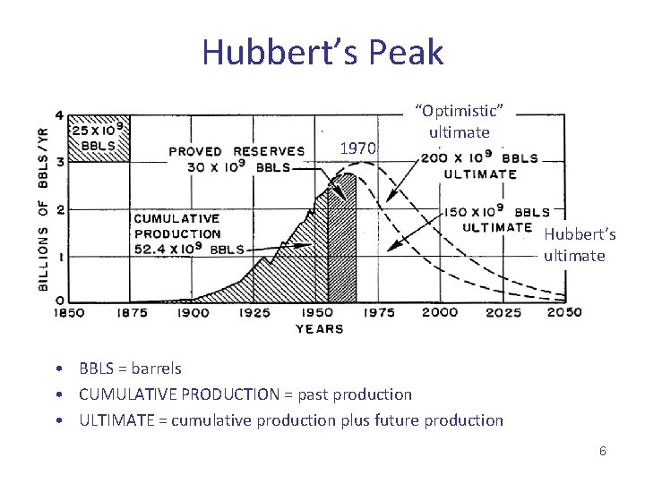 Hubbert’s Peak 1970 “Optimistic” ultimate Hubbert’s ultimate • BBLS = barrels • CUMULATIVE PRODUCTION