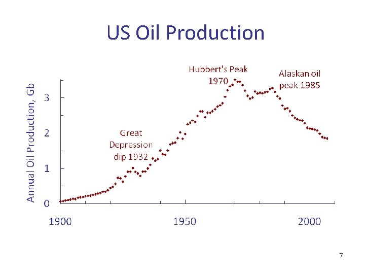 US Oil Production 7 