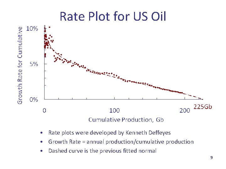 Rate Plot for US Oil • Rate plots were developed by Kenneth Deffeyes •