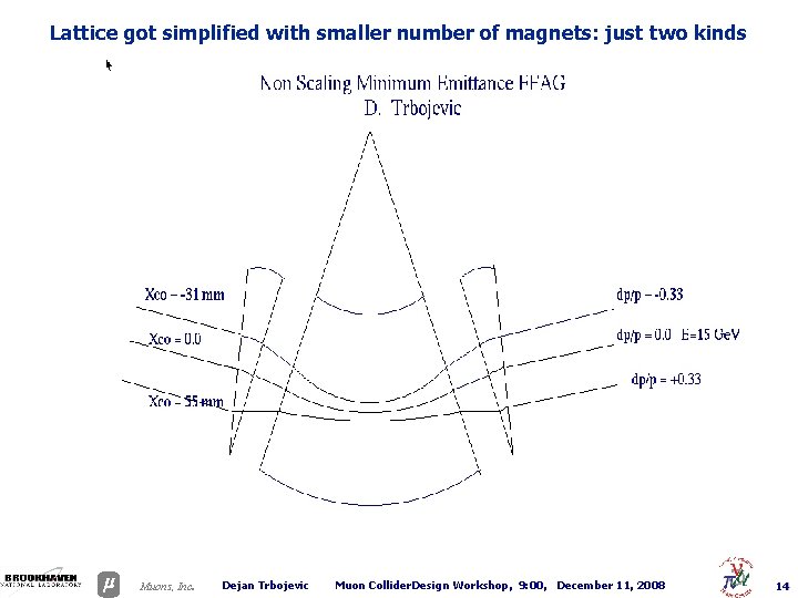 Lattice got simplified with smaller number of magnets: just two kinds . Muons, Inc