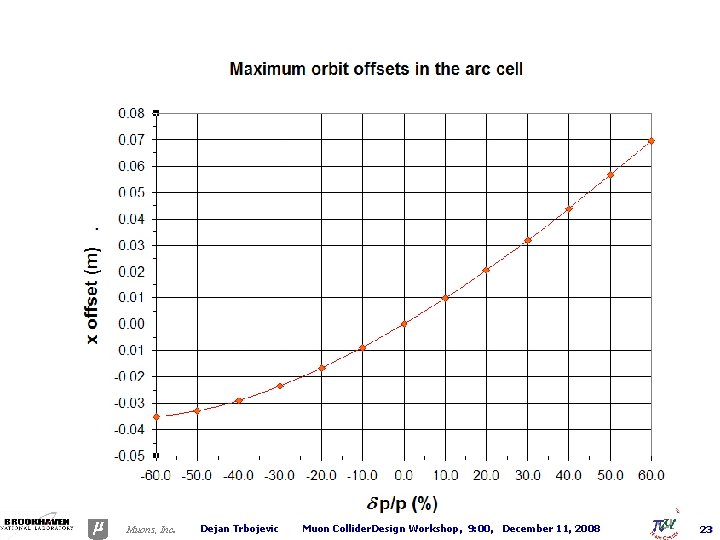FODO cell for the dp/p=+-60 % -> 2. 5 - 10 Ge. V .