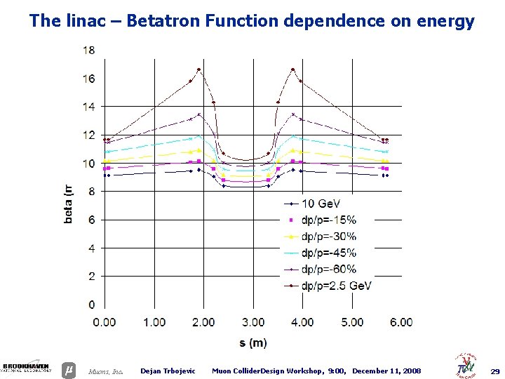 The linac – Betatron Function dependence on energy . Muons, Inc Dejan Trbojevic Muon