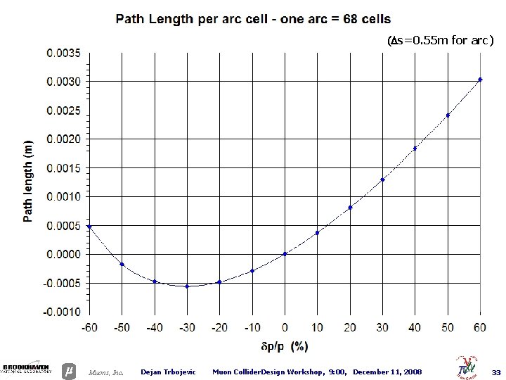 Path length difference from the arc cell (Ds=0. 55 m for arc) . Muons,