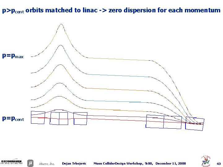 p>pcent orbits matched to linac -> zero dispersion for each momentum p=pmax p=pcent .
