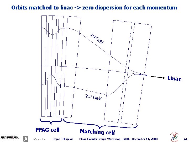 Orbits matched to linac -> zero dispersion for each momentum 10 Ge V Linac