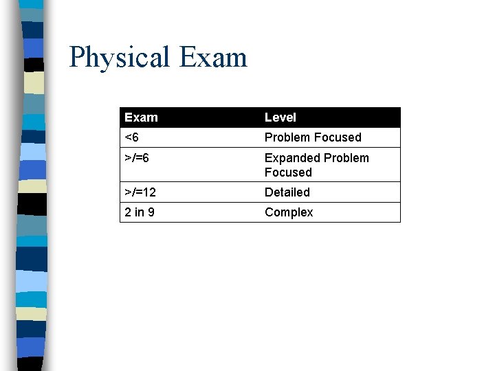 Physical Exam Level <6 Problem Focused >/=6 Expanded Problem Focused >/=12 Detailed 2 in