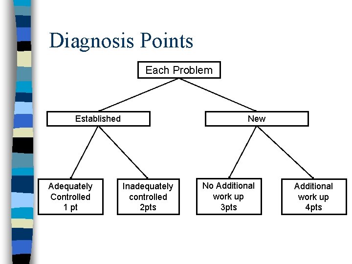 Diagnosis Points Each Problem Established Adequately Controlled 1 pt New Inadequately controlled 2 pts